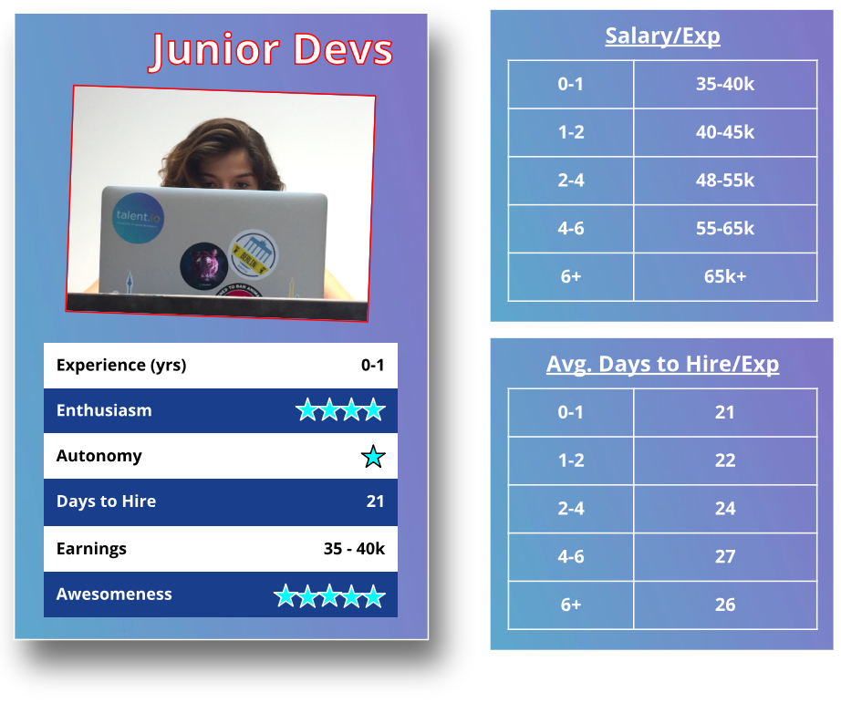 *Statistics from talent.io database