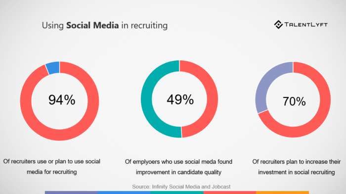 The importance of social recruiting