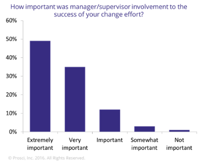 Change management for your management